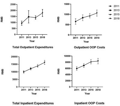 Does <mark class="highlighted">self-medication</mark> reduce medical expenditure among the middle-aged and elderly population? A four-wave longitudinal study in China